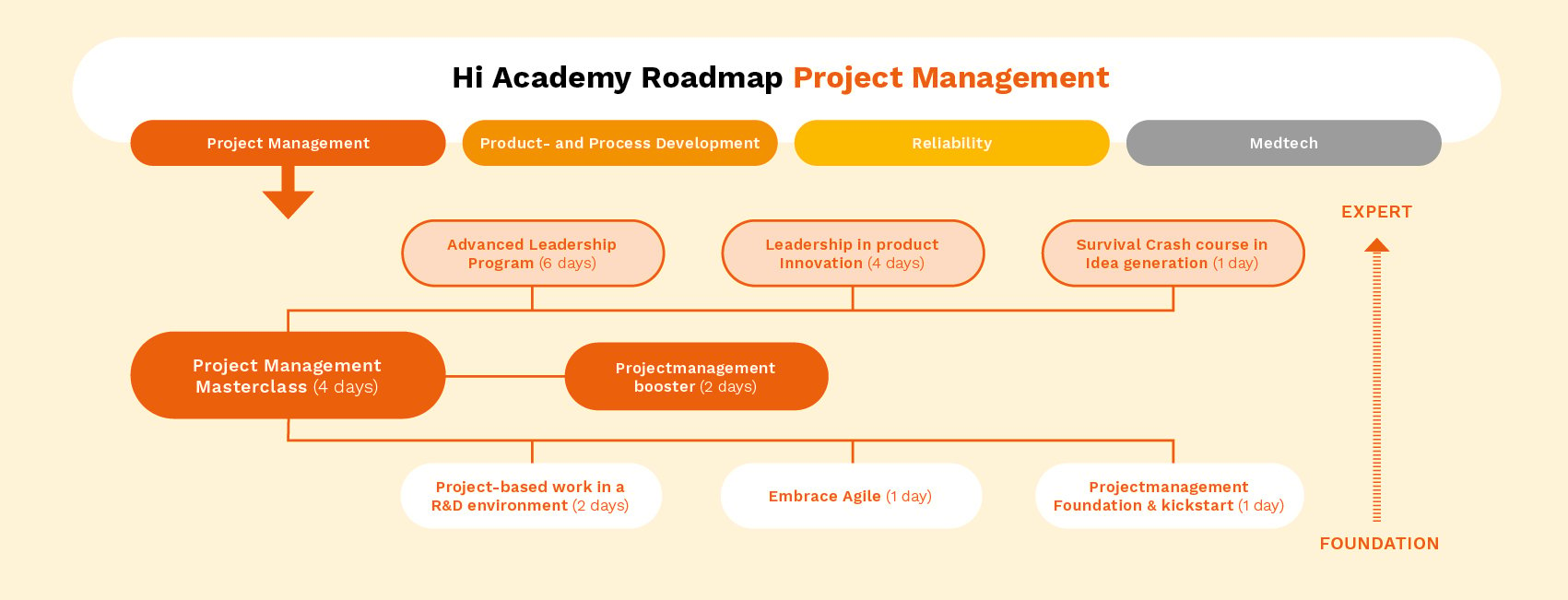 Hi Academy roadmap