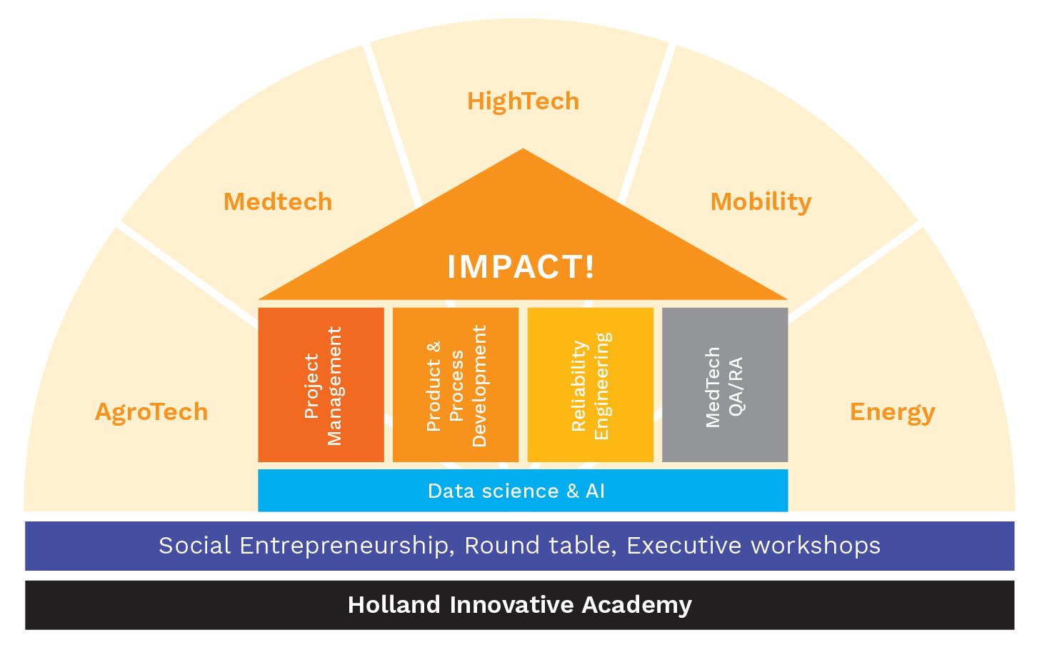 Hi Market-competence model_4 pillars_CMYK