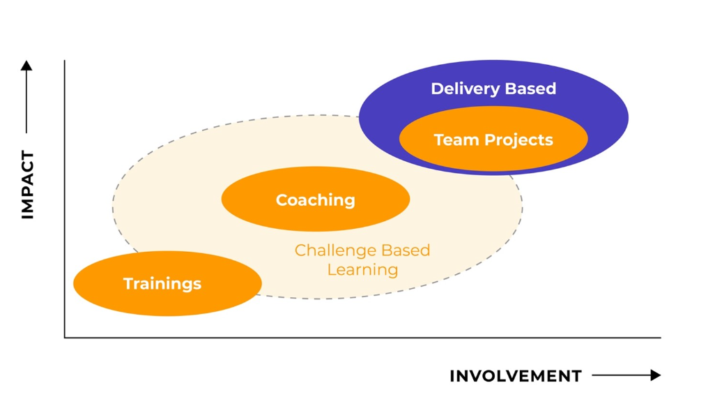 hi impact-involvement model